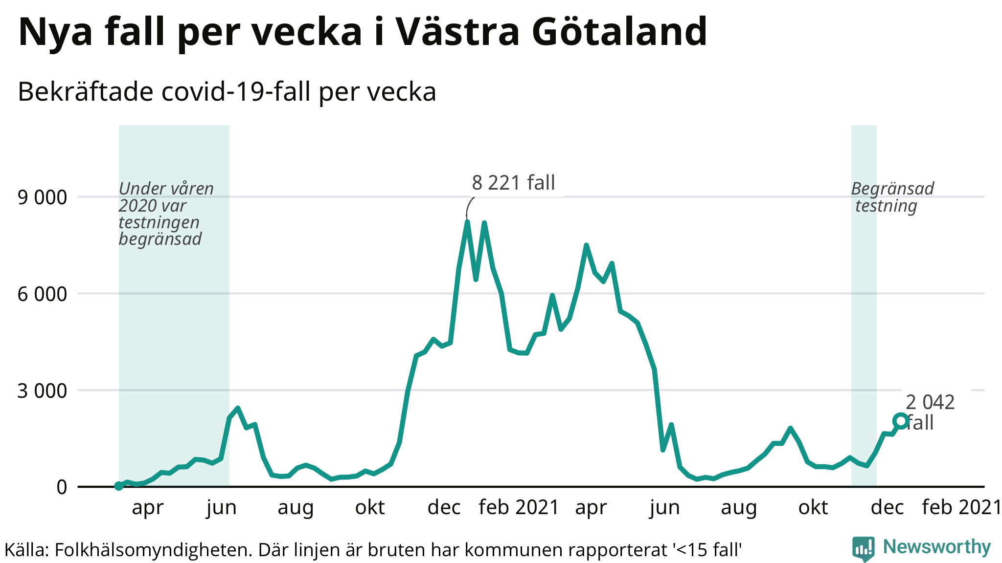 Antal fall per vecka i Västra Götaland